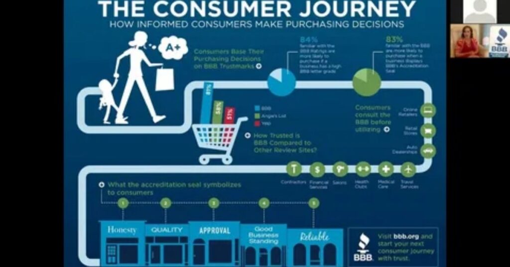 Impact on Consumer Decisions 