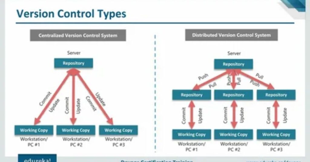 Use Version Control Properly 